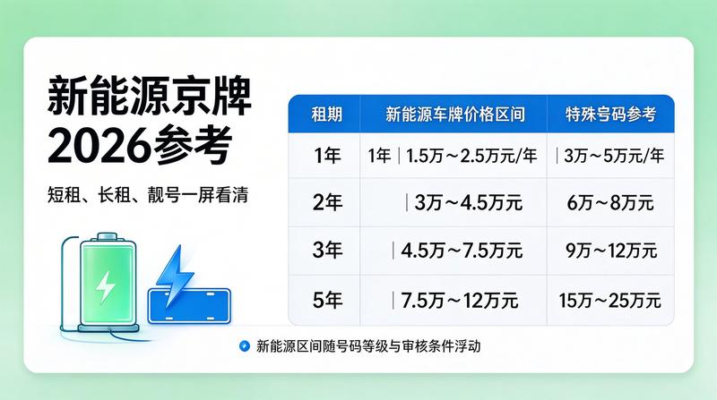 2026京牌租赁市场分析